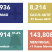 Data Kasus covid-19 di Indonesia Hingga 28 November 2021. Sumber : covid.go.id