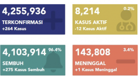 Data Kasus covid-19 di Indonesia Hingga 28 November 2021. Sumber : covid.go.id