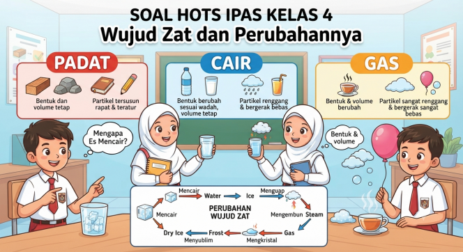 
Soal HOTS IPAS Kelas 4 Materi Wujud Zat dan Perubahannya beserta Kunci Jawaban
