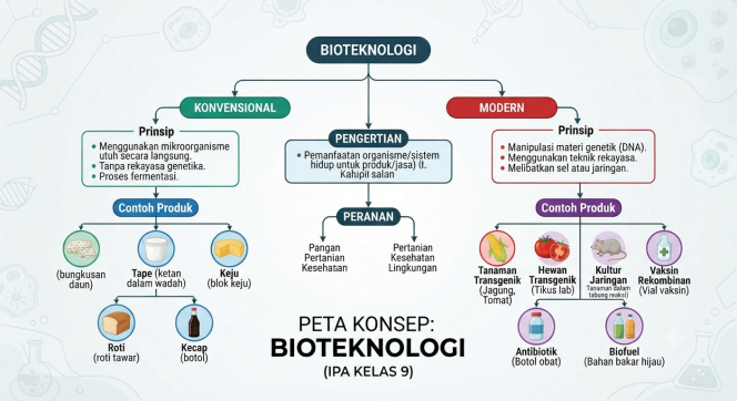 
Peta Konsep IPA Kelas 9 Materi Bioteknologi